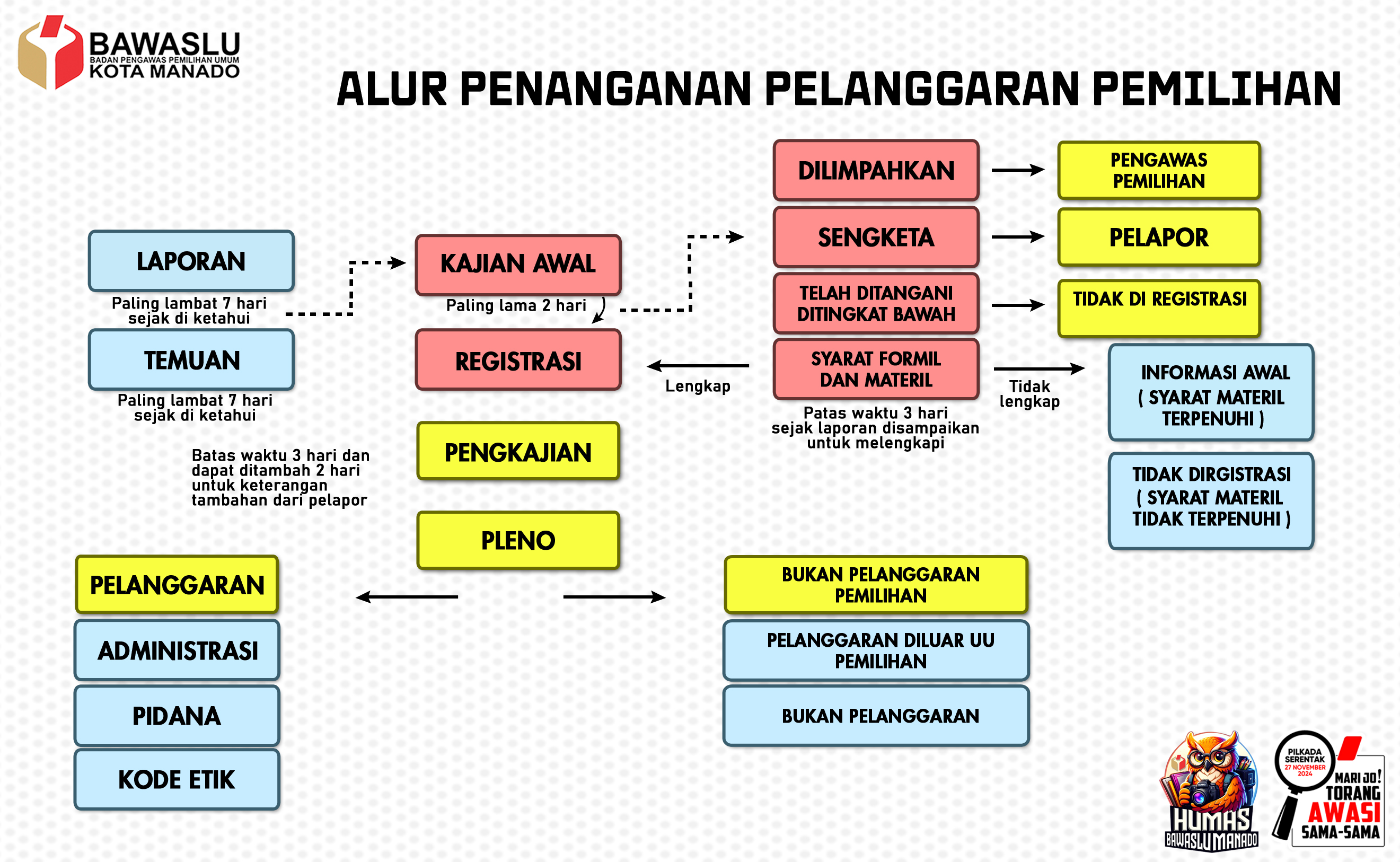 alur penanganan pelanggaran pemilihan