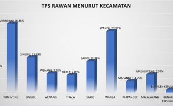 Bawaslu Manado; TPS Rawan Di Kota Manado